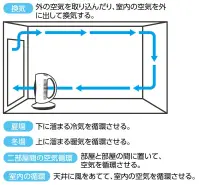 アーテック 51329 サーキュレーター（左右首振り） 空気循環に活用できる！換気の悪い密閉空間を避けられる！USB電源・静音タイプ。左右90度自動首振り。上下最大90度手動調整。3段階風量調整。壁掛けOK。●動作電流/DC5V，1A●定格出力/4W●USB規格/USB2.0 Type A ●コードの長さ/約150ｃｍ※コンセントに差し込んで使用する場合、別途USB用アダプターが必要です。※この商品はご注文後のキャンセル、返品及び交換は出来ませんのでご注意下さい。※なお、この商品のお支払方法は、先振込(代金引換以外)にて承り、ご入金確認後の手配となります。 関連情報 カタログ 241ページ