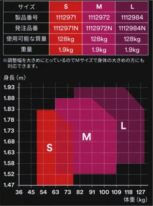 スリーエムジャパン 1112971N 3M DBI-サラ エグゾフィットネックス フルハーネス（Sサイズ） ※新規格対応の商品は現在、納期未定となっております。納期が決まり次第ご案内させて頂きますので、予めご了承頂けると幸いです。3M™ DBI-サラ エグゾフィットネックス™ フルハーネス身体の負担を和らげる充実の快適性能■機能性（1）骨盤サポート構造落下時に衝撃荷重をでん部全体に効果的に分散し、局所的な荷重集中を軽減します。（2）X型背面ベルト前屈時に背中が引っ張らない構造です。落下時には二方向から腰を支持し姿勢を安定させます。（3）金属製バックル太陽光や雨水による劣化が起こりにくい頑丈な金属製のバックルを採用しています。（4）ベルトロック機能調整後にロックすることで着用中の不用意なベルトの緩みを軽減します。（5）可動式胸ベルト個々の体格に合わせて胸ベルトの高さを適切な位置に調整できます。（6）うっ血対策ストラップ万一の宙釣り時に股部の圧迫を和らげ、うっ血のリスクを低減させます。（7）インパクトインジケーター衝撃を受けると剥がれる構造です。墜落履歴のあるハーネスを簡単に判別し誤用を防ぎます。（8）ラベルキーパー製造年月や規格など重要なラベル情報を汚れや磨耗から長期間保護することができます。（9）縫製技術糸の一部が切れても伝播しにくい縫製技術で、落下衝撃に耐える十分な強度を持たせています。（10）反射材暗い環境でも作業者の存在が分かりやすいように腿・胸・肩・背に取り付けられています。（11）回転式ベルト調整機能レバーを回すだけで簡単にベルト調整できます。巻取り構造のためベルト端が余りません。（13）ループ型腰部ベルト作業時の多様な動きに追従してスライドする構造のため作業時にベルトが突っ張りません。（14）道具ベルトと併用可能道具ベルトと併用可能です。ハーネスのループに通して使用することも可能です。（17）しなやかなベルト肩や腰部への辺りが柔らかいベルトです。現場での多様な動きに追従し快適な着心地です。（18）クイックコネクトバックル簡単にワンタッチで着脱ができるため、着用にかかる時間を短縮できます。（21）大きなDリング大きく手が届きやすいため、ランヤードなどとの接続をよりスムーズにします。（22）スタンドアップDリングDリングがスプリング機構により自立し、ヤンラードなどとの接続によりスムーズにします。（23）複合素材パッド軽量で通気性の良い素材です。ベルトの食込みを和らげ、快適なフィット感を実現します。（24）撥水加工ベルトベルトに施した撥水加工により、カビや汚れが付着しづらくなっています。3M™のフルハーネスとランヤード1940年に世界で最初の安全ブロックを開発して以来、墜落防止ソリューションを世界で75か国以上の国々に約80年間提供してきました。フルハーネス製品についても1970年代から約40年にわたり様々なお客様のニーズに最適化された製品を作り続けています。※この商品は受注生産になります。※受注生産品につきましては、ご注文後のキャンセル、返品及び他の商品との交換、色・サイズ交換が出来ませんのでご注意ください。※受注生産品のお支払い方法は、先振込（代金引換以外）にて承り、ご入金確認後の手配となります。 サイズ／スペック