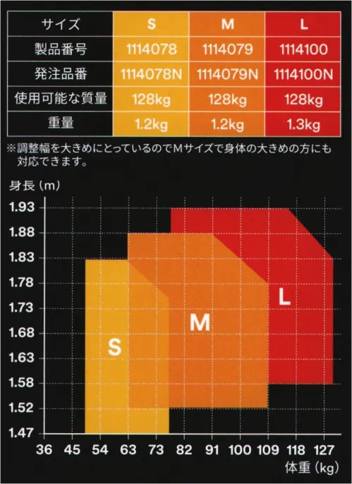 スリーエムジャパン 1114078N 3M DBI-サラ エグゾフィットライト フルハーネス（パラシュート式ベルトアジャスターモデル）（Sサイズ） ※新規格対応の商品は現在、納期未定となっております。納期が決まり次第ご案内させて頂きますので、予めご了承頂けると幸いです。3M™ DBI-サラ™ エグゾフィット™ ライト フルハーネスすばやく装着できて身体にフィット、調整しやすい2つのモデル。■機能性（1）骨盤サポート構造落下時に衝撃荷重をでん部全体に効果的に分散し、局所的な荷重集中を軽減します。（2）X型背面ベルト前屈時に背中が引っ張らない構造です。落下時には二方向から腰を支持し姿勢を安定させます。（7）インパクトインジケーター衝撃を受けると剥がれる構造です。墜落履歴のあるハーネスを簡単に判別し誤用を防ぎます。（12）パラシュート式ベルト調整機能上下に引っ張るだけでベルトを締めることができます。薄型で周囲の突起に引っかかりにくい構造です。（13）ループ型腰部ベルト作業時の多様な動きに追従してスライドする構造のため作業時にベルトが突っ張りません。（14）道具ベルトと併用可能道具ベルトと併用可能です。ハーネスのループに通して使用することも可能です。（17）しなやかなベルト肩や腰部への辺りが柔らかいベルトです。現場での多様な動きに追従し快適な着心地です。（24）撥水加工ベルトベルトに施した撥水加工により、カビや汚れが付着しづらくなっています。3M™のフルハーネスとランヤード1940年に世界で最初の安全ブロックを開発して以来、墜落防止ソリューションを世界で75か国以上の国々に約80年間提供してきました。フルハーネス製品についても1970年代から約40年にわたり様々なお客様のニーズに最適化された製品を作り続けています。※この商品は受注生産になります。※受注生産品につきましては、ご注文後のキャンセル、返品及び他の商品との交換、色・サイズ交換が出来ませんのでご注意ください。※受注生産品のお支払い方法は、先振込（代金引換以外）にて承り、ご入金確認後の手配となります。 サイズ／スペック