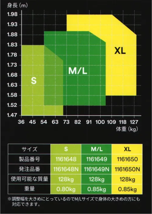 スリーエムジャパン 1161648N 3M プロテクタ フルハーネス（Sサイズ） ※新規格対応の商品は現在、納期未定となっております。納期が決まり次第ご案内させて頂きますので、予めご了承頂けると幸いです。3M™ プロテクタ™ フルハーネス着用中の負担を減らす軽量・経済的なモデル■機能性（1）骨盤サポート構造落下時に衝撃荷重をでん部全体に効果的に分散し、局所的な荷重集中を軽減します。（2）X型背面ベルト前屈時に背中が引っ張らない構造です。落下時には二方向から腰を支持し姿勢を安定させます。（3）金属製バックル太陽光や雨水による劣化が起こりにくい頑丈な金属製のバックルを採用しています。（5）可動式胸ベルト個々の体格に合わせて胸ベルトの高さを適切な位置に調整できます。（7）インパクトインジケーター衝撃を受けると剥がれる構造です。墜落履歴のあるハーネスを簡単に判別し誤用を防ぎます。（8）ラベルキーパー製造年月や規格など重要なラベル情報を汚れや磨耗から長期間保護することができます。（9）縫製技術糸の一部が切れても伝播しにくい縫製技術で、落下衝撃に耐える十分な強度を持たせています。（13）ループ型腰部ベルト作業時の多様な動きに追従してスライドする構造のため作業時にベルトが突っ張りません。（14）道具ベルトと併用可能道具ベルトと併用可能です。ハーネスのループに通して使用することも可能です。（16）ベルトキーパー余ったベルトをバックル横でまとめて留めることができます。余ったベルトが邪魔にならず、不用意なベルトの緩みを防ぎます。（21）大きなDリング大きく手が届きやすいため、ランヤードなどとの接続をよりスムーズにします。（24）撥水加工ベルトベルトに施した撥水加工により、カビや汚れが付着しづらくなっています。3M™のフルハーネスとランヤード1940年に世界で最初の安全ブロックを開発して以来、墜落防止ソリューションを世界で75か国以上の国々に約80年間提供してきました。フルハーネス製品についても1970年代から約40年にわたり様々なお客様のニーズに最適化された製品を作り続けています。※この商品は受注生産になります。※受注生産品につきましては、ご注文後のキャンセル、返品及び他の商品との交換、色・サイズ交換が出来ませんのでご注意ください。※受注生産品のお支払い方法は、先振込（代金引換以外）にて承り、ご入金確認後の手配となります。 サイズ／スペック