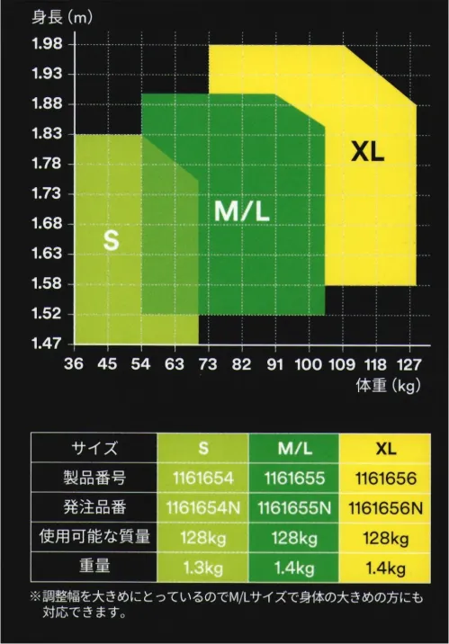 スリーエムジャパン 1161654N 3M プロテクタ フルハーネス H型（Sサイズ） ※新規格対応の商品は現在、納期未定となっております。納期が決まり次第ご案内させて頂きますので、予めご了承頂けると幸いです。3M™ プロテクタ™ フルハーネス H型作業中の様々な動きに追従する新しいH型モデル■機能性（1）骨盤サポート構造落下時に衝撃荷重をでん部全体に効果的に分散し、局所的な荷重集中を軽減します。（2）X型背面ベルト前屈時に背中が引っ張らない構造です。落下時には二方向から腰を支持し姿勢を安定させます。（3）金属製バックル太陽光や雨水による劣化が起こりにくい頑丈な金属製のバックルを採用しています。（7）インパクトインジケーター衝撃を受けると剥がれる構造です。墜落履歴のあるハーネスを簡単に判別し誤用を防ぎます。（8）ラベルキーパー製造年月や規格など重要なラベル情報を汚れや磨耗から長期間保護することができます。（9）縫製技術糸の一部が切れても伝播しにくい縫製技術で、落下衝撃に耐える十分な強度を持たせています。（12）パラシュート式ベルト調整機能引っ張るだけで素早くベルトを締めることができます。また、調整部が薄型で周囲の突起に引っかかりにくい構造です。（13）ループ型腰部ベルト作業時の多様な動きに追従してスライドする構造のため作業時にベルトが突っ張りません。（14）道具ベルトと併用可能道具ベルトと併用可能です。ハーネスのループに通して使用することも可能です。（15）サイドループ腰部の大きな動きに対して自由度が高い構造です。ベルトが突っ張らないため、快適な動作をサポートします。（16）ベルトキーパー余ったベルトをバックル横でまとめて留めることができます。余ったベルトが邪魔にならず、不用意なベルトの緩みを防ぎます。（21）大きなDリング大きく手が届きやすいため、ランヤードなどとの接続をよりスムーズにします。（24）撥水加工ベルトベルトに施した撥水加工により、カビや汚れが付着しづらくなっています。3M™のフルハーネスとランヤード1940年に世界で最初の安全ブロックを開発して以来、墜落防止ソリューションを世界で75か国以上の国々に約80年間提供してきました。フルハーネス製品についても1970年代から約40年にわたり様々なお客様のニーズに最適化された製品を作り続けています。※この商品は受注生産になります。※受注生産品につきましては、ご注文後のキャンセル、返品及び他の商品との交換、色・サイズ交換が出来ませんのでご注意ください。※受注生産品のお支払い方法は、先振込（代金引換以外）にて承り、ご入金確認後の手配となります。 サイズ／スペック