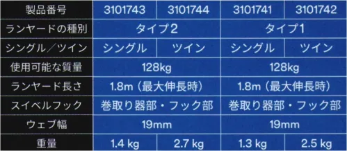 スリーエムジャパン 3101741 3M DBI-サラ Nano-Lok 巻取り式ランヤード（シングル タイプ1） ※新規格対応の商品は現在、納期未定となっております。納期が決まり次第ご案内させて頂きますので、予めご了承頂けると幸いです。3M™ DBI-サラ™ Nano-Lok™ 巻取り式ランヤード作業時は常にヤンラード長が最短に墜落制止時にはロック機能で落下距離を抑制。■機能・巻取り機能常に最短のランヤード長さを保つため、作業時に邪魔になりません。・衝撃吸収性ショックアブソーバにより、落下時の衝撃を効果的に吸収します。タイプ2製品には、第二種ショックアブソーバを採用しています。・スイベル付きフックフックとウェブの接続に美スイベルループを採用し、ランヤードのねじれによる作業時のわずらわしさを軽減します。・落下時のロック機能万一の落下時には、荷重がかかるとすばやくロックがかかり落下距離を短く抑えます。・高耐久の巻取り器過酷な環境での使用や、落下の際の外部からの衝撃で破損しにくい耐衝撃設計です。・高強度ウェブしなやかで高強度のウェブを採用しています。また、ランヤード長が1.8mあり、広い行動範囲を確保します。3M™のフルハーネスとランヤード1940年に世界で最初の安全ブロックを開発して以来、墜落防止ソリューションを世界で75か国以上の国々に約80年間提供してきました。フルハーネス製品についても1970年代から約40年にわたり様々なお客様のニーズに最適化された製品を作り続けています。※この商品は受注生産になります。※受注生産品につきましては、ご注文後のキャンセル、返品及び他の商品との交換、色・サイズ交換が出来ませんのでご注意ください。※受注生産品のお支払い方法は、先振込（代金引換以外）にて承り、ご入金確認後の手配となります。 サイズ／スペック