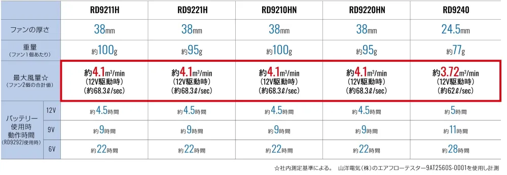 アタックベース RD9221H 12V仕様ファンセット（フラットタイプ） サイズ・スペック