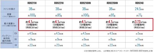 アタックベース RD9221H 12V仕様ファンセット（フラットタイプ） サイズ／スペック
