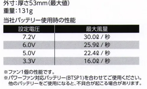 旭蝶繊維 FAN2400 ワンタッチパワーファン（2個セット）（空調服） ●最大風量30.0リットル/秒（ファン1個あたり）●FAN2200に比べ、最大風量が23％UP●動作寿命は800時間（公称値）※1※パワーファン対応バッテリー（BTSP1）を合わせてご使用ください。他のバッテリーをご使用になると、不具合が起こる場合があります。※1.出力7.2Vでの動作寿命「空調服」は、(株)セフト研究所・(株)空調服の特許および技術を使用しています。「空調服」は、(株)セフト研究所・(株)空調服の登録商標です。※この商品はご注文後のキャンセル、返品及び交換は出来ませんのでご注意下さい。※なお、この商品のお支払方法は、先振込(代金引換以外)にて承り、ご入金確認後の手配となります。 サイズ／スペック