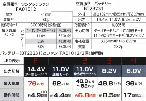 旭蝶繊維 SK23021 空調服 スターターキット 最大風量76L/秒、最大電圧14.4Vターボモード、搭載バッテリー・対応ファン■セット内容・ワンタッチファン（FA01012）・バッテリー（BT23231）・急速AC充電アダプター（CG23421）・バッテリーケース（CA23530）※その他のファン・バッテリーとの互換性はありません。POINT1、薄型・軽量ブラシレスモーターの採用により41㎜の薄さと、80gの軽さを実現しました。POINT2、取り付け簡単ウェアの取り付け時に、はめ込む位置がわかりやすいガイド付き。POINT3、プラグ抜け抑制楕円形のプラグ差込口のため、着用時にケーブルが回転せず、不用意にプラグが抜けることを防ぎます。互換性について本製品は他の製品との互換性がありません。ケーブル(CB23321)も専用になりますのでご注意ください。「空調服」は、(株)セフト研究所・(株)空調服の特許および技術を使用しています。「空調服」は、(株)セフト研究所・(株)空調服の登録商標です。※この商品はご注文後のキャンセル、返品及び交換は出来ませんのでご注意下さい。※なお、この商品のお支払方法は、先振込(代金引換以外)にて承り、ご入金確認後の手配となります。 サイズ／スペック