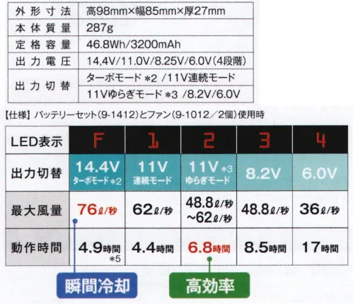 山田辰 9-1411 空調服 バッテリー（BT01411） 14.4Vターボモード！※2 を搭載した大容量の新型バッテリー！■最大電圧14.4Vの大容量バッテリー瞬間冷却を可能にする。ターボモード※2を搭載。ターボモード※2（14.4V）の他、11V連続モード、11Vゆらぎモード※3、8.2V、6.0Vなど5段階切替が可能。防水防塵※4 で屋外の使用も安心です。■瞬間冷却のターボモード※2最大風量76ℓ/秒※1 で瞬間冷却を可能に。ターボモード※2（14.4V）は人体への影響を考慮し、酷暑やハードワークによる大量発汗時だけ使用して下さい。5分間という短時間で瞬間冷却し、その後は風量を落とし、効率よく冷却します。※このバッテリーに対応するファンは「9-1012」のみです。既存品との互換性はございません。※ファン「9-2200」「9-2300」「9-2400」との互換性もございません。※1 14.4V使用時、ファン2個の値。※2 ターボモードとは、14.4Vで5分間動作し、その後10.5Vへ自動移行するモードです。再度、ターボモードをご使用時になる際には30分間のインターバルが必要です。バッテリー残量「6」以上の時のみ使用可能です。※3 ゆらぎモードとは、出力電圧11.0Vと6.2Vを一定の感覚で自動切換え、11V連続モード時に対しバッテリーの持ち時間を延ばすモードです。※4 水没などの水の侵入による故障を保証するものではありません。※5 ターボモードを1回使用した場合の目安時間です。※この商品はご注文後のキャンセル、返品及び交換は出来ませんのでご注意下さい。※なお、この商品のお支払方法は、先振込(代金引換以外)にて承り、ご入金確認後の手配となります。・掲載商品は、(株)セフト研究所・(株)空調服の特許及び技術を使用しています。・「空調服」は、(株)セフト研究所・(株)研究所・(株)空調服のファン付きウェア、その付属品、及びこれらを示すブランドです。・「空調服」「空調つなぎ服」は、(株)セフト研究所・(株)空調服の登録商標です。 サイズ／スペック