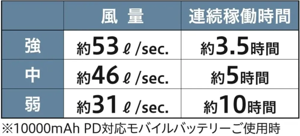 ビッグボーン RD9001S PD10000mAhモバイルバッテリー＋ファンセット サイズ・スペック