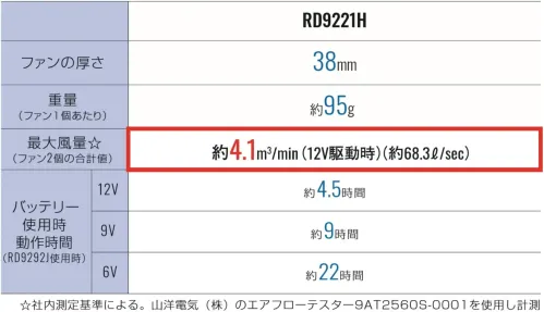 ビッグボーン RD9221H 12V仕様ファンセット（フラットタイプ） サイズ／スペック