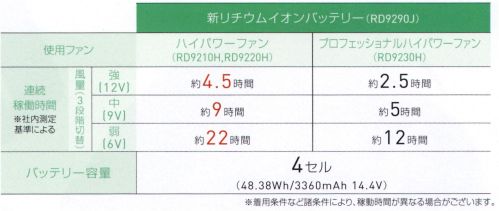 ビッグボーン RD9290J リチウムイオンバッテリーセット 安心・安全の業界唯一日本国内製バッテリーにCOOLなデザイン登場！●Bluetooth通信によるスマホでの遠隔操作・電池残量確認が可能。スマートフォンで「空調風神服®アプリ」をダウンロードし、開きます。バッテリーのBluetoothボタンを青いランプが速点滅するまで長押しします。同時に、アプリのメニュー画面で、ペアリングアイコンを選択します。一度ペアリングすれば、アプリ上で、電源のON/OFF、風量の調整、バッテリーの残量の確認が可能になります。●業界トップクラス高電圧出力12V●所要充電時間 約4時間！●安心のSマーク取得！●セット内容●4セルバッテリー、ソフトケース、充電器※2019年以前のモデルのファンとは組み合わせて使用できません。必ず2020年以降のファンと合わせてご購入ください。2020年モデル以降のバッテリーと2019年以前のファンは互換性がないため、あわせて使用することができません。ご購入の前に、必ずファンとバッテリーの互換性をご確認くださいますよう、お願い申し上げます。☆1.ソフトケース・充電器は中国製です。☆2.難燃性のプラスチック素材を使用し、安全性を高めています。※ファンセット（RD9230H・RD9210H・RD9220H/RD9110H・RD9010H/RD9120H・RD9020H）+バッテリー（RD9290J・RD9190J・RD9090J）の組合せでご使用いただけます。バッテリーの充電器（RD9045）が必要となります。バッテリーは所定の場所へ入れてください。※ご使用上の注意をよくお読みください。※この商品はご注文後のキャンセル、返品及び交換は出来ませんのでご注意下さい。※なお、この商品のお支払方法は、先振込(代金引換以外)にて承り、ご入金確認後の手配となります。 サイズ／スペック