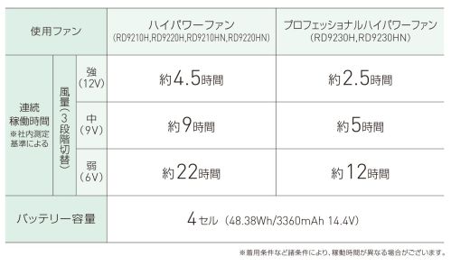 ビッグボーン RD9290JN 日本製リチウムイオンバッテリーセット 安心・安全の業界唯一日本国内製バッテリーにCOOLなデザイン！Bluetooth通信によるスマホでの遠隔操作・電池残量確認が可能。確認方法1.スマートフォンで「空調風神服」アプリをダウンロードし、開きます。2.バッテリーのBluetoothボタンを青いランプが速点滅するまで長押しします。同時にアプリのメニュー確認で、ペアリングアイコンを選択します。3.一度ペアリングすれば、アプリ上で、電源のON/OFF、風量の調節、バッテリーの残量の確認が可能になります。●最高出力12V●日本製●Sマーク取得●難燃●簡易防水●最高出力12VBluetooth対応●USBポート搭載内容物:4セルバッテリー/充電器/バッテリーソフトケース対応ファン:RD9230H/RD3210H/RD9220H/RD9110H/RD9120H/RD9010H/RD9020H※この商品はご注文後のキャンセル、返品及び交換は出来ませんのでご注意下さい。※なお、この商品のお支払方法は、先振込(代金引換以外)にて承り、ご入金確認後の手配となります。 サイズ／スペック