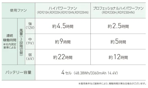 ビッグボーン RD9291J リチウムイオン12Vバッテリーセット ◎Bluetooth通信によるスマホでの遠隔操作・電池残量が可能・最高出力12V・日本製・Sマーク取得・難燃・簡易防水・Bluetooth対応・USBジャック搭載◯4セルバッテリー、充電器、バッテリーソフトケース使用ファンハイパワーファンプロフェッショナルハイパワーファンRD9210H，RD9220H，RD9210HM，RD9220HN  RD9230H，RD9230HN連続稼働時間風量3段階切替強約4.5時間約2.5時間中約9時間約5時間弱約22時間約12時間バッテリー残量4セル（18.38Wh/3360mAh 14.4V）対応ファン:RD9230H、RD9210H、RD9220H、RD9110H、RD9120H、RD9010H、RD9020HRD9290JNとRD9291Jは品番のみ異なりますが、内容は同一です。※この商品はご注文後のキャンセル、返品及び交換は出来ませんのでご注意ください。※なお、この商品のお支払方法は、前払いにて承り、ご入金確認後の手配となります。#空調服 #ファン付ウェア サイズ／スペック