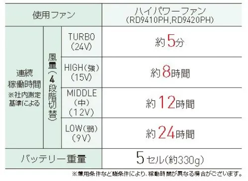 ビッグボーン RD9490PJ リチウムイオン24Vバッテリーセット ◎強力なボルト数はそのままにさらにグレードアップして新登場◎最高出力24V◎アプリで出力を1V単位で調整可能◎確かな品質、日本製バッテリー・最高出力24V・日本製・Sマーク取得・難燃・簡易防水・Bluetooth対応・USBジャック搭載・In/Output一体型◯4セルバッテリー、充電器、バッテリーソフトケースファンの厚さ38mm重量（ファン1個あたり）約95g裁断風量約4.9立方m/秒(12V稼働時)バッテリー使用時動作時間約2.5時間（12V）約5時間（9V）約12時間（6V）対応ファン:RD9310PH、RD9320PH、RD9410PH、RD9420PH、RD9330PC（12V仕様との互換性はありません）※この商品はご注文後のキャンセル、返品及び交換は出来ませんのでご注意ください。※なお、この商品のお支払方法は、前払いにて承り、ご入金確認後の手配となります。 サイズ／スペック