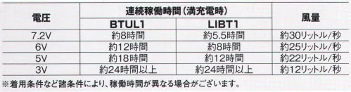 ベスト BTUL1 リチウムイオン大容量バッテリー（単体） ※警備会社様のみの販売とさせていただきます。ご個人様への販売はできかねます。ご了承ください。リチウムイオンバッテリーの単体です。バッテリーのスペアをお考えの方はこちらをお買い求めください。・大容量バッテリー本体×1※別に充電器が必要となります。連続稼働時間（満充電時）7.2V:約8時間・約30リットル/秒6V:約12時間・約25リットル/秒5V:約18時間・約22リットル/秒3V:約24時間以上・約12リットル/秒※この商品はご注文後のキャンセル、返品及び交換は出来ませんのでご注意下さい。※なお、この商品のお支払方法は、先振込（代金引換以外）にて承り、ご入金確認後の手配となります。 サイズ／スペック