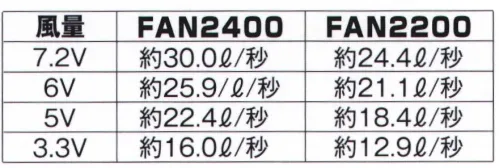 ベスト FAN2400 空調服 ワンタッチパワーファン（2個） ※警備会社様のみの販売とさせていただきます。ご個人様への販売はできかねます。ご了承ください。※BTSP1に対応します。※この商品はご注文後のキャンセル、返品及び交換は出来ませんのでご注意下さい。※なお、この商品のお支払方法は、先振込(代金引換以外)にて承り、ご入金確認後の手配となります。※掲載商品は、(株)セフト研究所・(株)空調服の特許及び技術を使用しています。※「空調服」は、(株)セフト研究所・(株)空調服のファン付ウェア、その他付属品、及びこれらを示すブランドです。※「空調服」「生理クーラー」は、(株)セフト研究所・(株)空調服の登録商標です。 サイズ／スペック