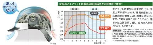 ベスト S505 ヘルメット 涼しさと安全性を両立した新次元の内装「エアライト」日本で始めて八方スチロール性の衝撃吸収ライナーがないヘルメットで、墜落時保護用の検定を取得。安全性はそのままに、ヘルメット内部に空間が広がり、格段に通気性が向上しました。「ポリカーボネート樹脂」電気絶縁性に優れ、表面が硬く傷がつきにくく光沢性に富んでいます。 サイズ／スペック