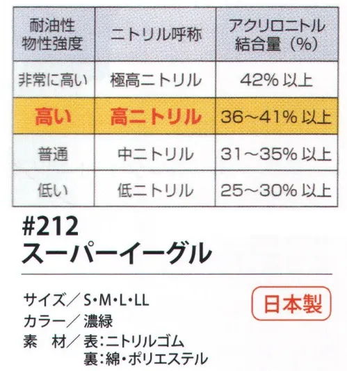 福徳産業 212 スーパーイーグル 優れた耐久性と耐油性自動車・化学・機械・建設・漁業・水産加工・コンクリート加工などに。●油に強いニトリルゴムを全面にコーティング。●滑り止め付きでグリップが効く。●着用感の良い綿の裏生地付き。※この商品はご注文後のキャンセル、返品及び交換は出来ませんのでご注意下さい。※なお、この商品のお支払方法は、先振込（代金引換以外）にて承り、ご入金確認後の手配となります。 サイズ／スペック