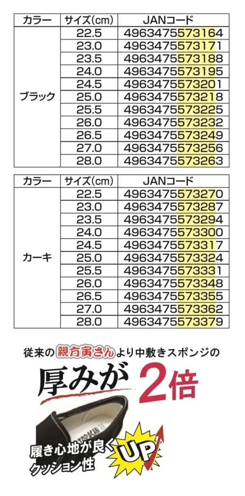 福山ゴム工業 EE448 親方寅さん #31 親方寅さん #31 カジュアルスリッポン従来の2倍の厚みのクッション性を実現した、カジュアルデザインのTORASANスリッポンシューズです。快適な履き心地と機能性を兼ね備えた作業靴として開発されました。特徴・従来品の約2倍の厚みの高クッション中敷きで快適な履き心地を実現・抗菌・防臭加工を施した機能的な中敷きで清潔な履き心地を保持・脱ぎ履きが簡単なスリッポンタイプを採用・つま先の保護と破れ防止にトウガードを装備・グリップ性の高いロール底で安定した歩行をサポート・3E設計で幅広の足にもフィット仕様・商品名:親方寅さん #31・商品番号:EE448・カラー:ブラック、カーキ・サイズ:22.5～27.0・28.0cm・重量:約310g（片足）生産国:中国・JANコード:ブラック（4963475573164～4963475573263）、カーキ（4963475573270～4963475573379）※この商品はご注文後のキャンセル、返品及び交換は出来ませんのでご注意ください。※なお、この商品のお支払方法は、前払いにて承り、ご入金確認後の手配となります。 サイズ／スペック