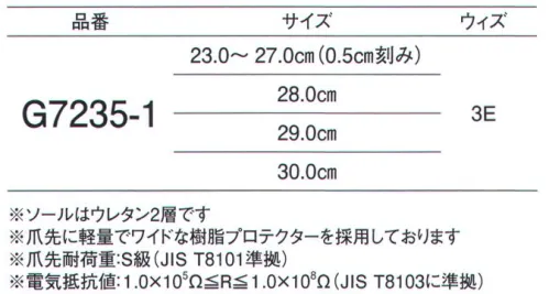 ガードナー G7235-1 安全靴（PW7050） 爪先に軽量でワイドな樹脂プロテクターを採用しております。爪先耐荷重:S級（JIS T8101準拠）電気抵抗値:1.0×10＾5Ω≦R≦1.0×10＾8Ω（JIS T8103に準拠）※この商品は、ご注文後のキャンセル・返品・交換ができませんので、ご注意下さいませ。※なお、この商品のお支払方法は、先振込（代金引換以外）にて承り、ご入金確認後の手配となります。 サイズ／スペック