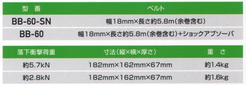 藤井電工 BB-60-SN ベルブロック 昇降用・ベルト巻取式建設工事現場・梯子での昇降中の墜落事故を防止します。ケースは衝撃に強く、割れにくいように鉄板で補強したグラスファイバー入り樹脂を使用しています。※この商品は受注生産になります。※受注生産品につきましては、ご注文後のキャンセル、返品及び他の商品との交換、色・サイズ交換が出来ませんのでご注意ください。※受注生産品のお支払い方法は、先振込（代金引換以外）にて承り、ご入金確認後の手配となります。 サイズ／スペック