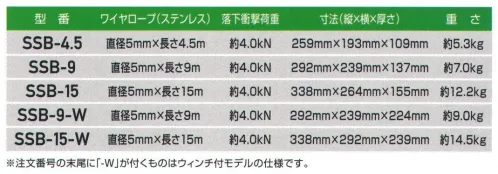 藤井電工 SSB-15-W シールド安全ブロック（長さ15m）ウィンチ付モデル 墜落防止装置【仮設用】昇降用/ワイヤロープ巻取式石油ガス・船舶関係等の過酷な作業現場において数多く使用されています。バネ・ブレーキ装置等のすべての動的部品は、汚れ等の外部からの異物を寄せつけない密封設計により、最高の状態で機能し、過酷な作業環境下でも、ハウジング内部に配慮する必要はありません。最も過酷な環境での使用にも耐え、究極の安全性、信頼性を提供します。※この商品は受注生産になります。※受注生産品につきましては、ご注文後のキャンセル、返品及び他の商品との交換、色・サイズ交換が出来ませんのでご注意ください。※受注生産品のお支払い方法は、先振込（代金引換以外）にて承り、ご入金確認後の手配となります。 サイズ／スペック