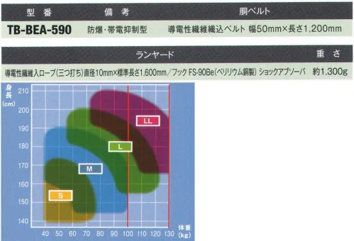 藤井電工 TB-BEA-590 防爆・帯電抑制型 D環・バックルは真ちゅう製、フックはベリリウム銅製。ベルトロープには放電を促す繊維を用いております。防爆・帯電抑制型石油ブランド、アルミ粉塵の中での作業など、引火・爆発のおそれのある場所での作業に最適です。金属部分にはベリリウム銅・銅合金を、またベルト・ロープには放電を促す繊維を用いておりますので火花の発生・帯電の抑制に有効です。※この商品は受注生産になります。※受注生産品につきましては、ご注文後のキャンセル、返品及び他の商品との交換、色・サイズ交換が出来ませんのでご注意ください。※受注生産品のお支払い方法は、先振込（代金引換以外）にて承り、ご入金確認後の手配となります。 サイズ／スペック