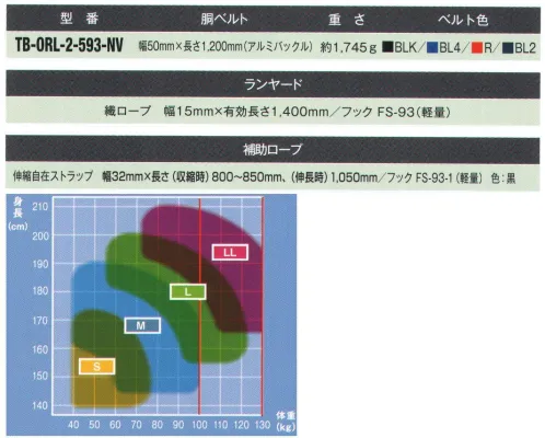 藤井電工 TB-ORL-2-593-NV 2丁掛け安全帯（ワン・ハンドリトラ+ノビロン） 2丁掛けフック掛け替え時の無胴綱状態を無くして、墜落災害を防止します。高所作業での移動時にランヤードのフックを掛け替える際、あらかじめ補助ロープのフックを構造物に掛けておくことによって無胴綱状態（※）を防ぎます。ただし、作業時には必ずショックアブソーバーが付いたランヤードを構造物に掛けてご使用ください。（※）無胴綱状態:フックが係止されず、人体と構造物が連結されていない状態。■ワン・ハンドリトラ+ノビロンランヤードは織ロープの引き出しから巻き取りまでの操作を片手で自由自在に行うことができるワンハンドリトラ補助ロープは伸縮自在・軽量・コンパクトなノビロン。※この商品は受注生産になります。※受注生産品につきましては、ご注文後のキャンセル、返品及び他の商品との交換、色・サイズ交換が出来ませんのでご注意ください。※受注生産品のお支払い方法は、先振込（代金引換以外）にて承り、ご入金確認後の手配となります。 サイズ／スペック