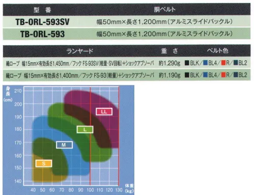 藤井電工 TB-ORL-593SV ワン・ハンドリトラ安全帯 軽量・SV回転タイプ One-hand RiTRA（ワン・ハンドリトラ）（特許取得）6.75ｍ以下の高所作業での安全と機動力をもたらす「胴ベルト型シリーズ」創業以来60年にわたり進化し続けながら、高所作業者の命をつないできたツヨロン。その品質を安全性は、胴ベルト型シリーズにも活かされています。落下距離を最短に抑えられるロック機能がついた巻取り式対応をはじめ、軽量コンパクトなノビロンタイプやロープ式など各種取り揃えています。すべての胴ベルト型墜落制止用器具に衝撃を抑制する専用のショックアブソーバーが標準装備されており、6.75ｍ以下での高所作業を安全に行うことができます。バックル＆フックにアルミ合金を採用した軽量タイプです。フックとストラップの連結部にねじれを防止するアクションフリージョイントを備えています。（SVタイプ）■形状特長・織りロープ長さ任意調節タイプなので、束縛感を低減！織ロープを引き出した位置で停止させることが出来ますので、引っ張られ感がなく、余裕を持った作業ができます。・最高クラスの安全性能！万一の墜落時、落下距離を最短に抑えるロック機構と衝撃荷重を低減するショックアブソーバを標準装備しております。【ランヤード】・縦ロープ 幅15mm×有効長さ1，450mm・フック:FS-93SV（軽量・SV回転）+ショックアブソーバ※この商品は受注生産になります。※受注生産品につきましては、ご注文後のキャンセル、返品及び他の商品との交換、色・サイズ交換が出来ませんのでご注意ください。※受注生産品のお支払い方法は、先振込（代金引換以外）にて承り、ご入金確認後の手配となります。 サイズ／スペック