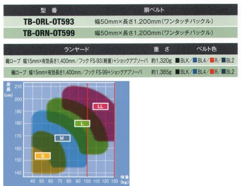 藤井電工 TB-ORL-OT593 ワン・ハンドリトラ安全帯 ワンタッチバックル付（軽量フック） One-hand RiTRA（ワン・ハンドリトラ）（特許取得）6.75ｍ以下の高所作業での安全と機動力をもたらす「胴ベルト型シリーズ」創業以来60年にわたり進化し続けながら、高所作業者の命をつないできたツヨロン。その品質を安全性は、胴ベルト型シリーズにも活かされています。落下距離を最短に抑えられるロック機能がついた巻取り式対応をはじめ、軽量コンパクトなノビロンタイプやロープ式など各種取り揃えています。すべての胴ベルト型墜落制止用器具に衝撃を抑制する専用のショックアブソーバーが標準装備されており、6.75ｍ以下での高所作業を安全に行うことができます。差込プレートを本体に差込み「カチッ」と音がすると装着が完了です。取り外しは差込プレートを押し込まないと、上下の解除レバーが押せない2重安全構造になっています。ベルト長さをあらかじめ自分のウエストに合わせておけば装着が簡単に行えます。■形状特長・織りロープ長さ任意調節タイプなので、束縛感を低減！織ロープを引き出した位置で停止させることが出来ますので、引っ張られ感がなく、余裕を持った作業ができます。・最高クラスの安全性能！万一の墜落時、落下距離を最短に抑えるロック機構と衝撃荷重を低減するショックアブソーバを標準装備しております。【ランヤード】・縦ロープ 幅15mm×有効長さ1，400mm・フック:FS-93（軽量）+ショックアブソーバ※この商品は受注生産になります。※受注生産品につきましては、ご注文後のキャンセル、返品及び他の商品との交換、色・サイズ交換が出来ませんのでご注意ください。※受注生産品のお支払い方法は、先振込（代金引換以外）にて承り、ご入金確認後の手配となります。 サイズ／スペック