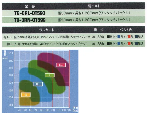 藤井電工 TB-ORN-OT599 ワン・ハンドリトラ安全帯 ワンタッチバックル付 One-hand RiTRA（ワン・ハンドリトラ）（特許取得）6.75ｍ以下の高所作業での安全と機動力をもたらす「胴ベルト型シリーズ」創業以来60年にわたり進化し続けながら、高所作業者の命をつないできたツヨロン。その品質を安全性は、胴ベルト型シリーズにも活かされています。落下距離を最短に抑えられるロック機能がついた巻取り式対応をはじめ、軽量コンパクトなノビロンタイプやロープ式など各種取り揃えています。すべての胴ベルト型墜落制止用器具に衝撃を抑制する専用のショックアブソーバーが標準装備されており、6.75ｍ以下での高所作業を安全に行うことができます。差込プレートを本体に差込み「カチッ」と音がすると装着が完了です。取り外しは差込プレートを押し込まないと、上下の解除レバーが押せない2重安全構造になっています。ベルト長さをあらかじめ自分のウエストに合わせておけば装着が簡単に行えます。※画像のランヤードのフックは「FS-93」ですが、この商品のフックは「FS-99」になります。■形状特長・織りロープ長さ任意調節タイプなので、束縛感を低減！織ロープを引き出した位置で停止させることが出来ますので、引っ張られ感がなく、余裕を持った作業ができます。・最高クラスの安全性能！万一の墜落時、落下距離を最短に抑えるロック機構と衝撃荷重を低減するショックアブソーバを標準装備しております。【ランヤード】・縦ロープ 幅15mm×有効長さ1，400mm・フック:FS-99+ショックアブソーバ※この商品は受注生産になります。※受注生産品につきましては、ご注文後のキャンセル、返品及び他の商品との交換、色・サイズ交換が出来ませんのでご注意ください。※受注生産品のお支払い方法は、先振込（代金引換以外）にて承り、ご入金確認後の手配となります。 サイズ／スペック