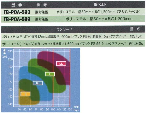 藤井電工 TB-POA-593 酸対策型安全帯（軽量型） 繊維部分（ベルト・ロープ）は酸に比較的強いポリエステルを採用。ショックアブソーバ付き。酸対策型酸に触れるおそれのある作業現場に。※この商品は受注生産になります。※受注生産品につきましては、ご注文後のキャンセル、返品及び他の商品との交換、色・サイズ交換が出来ませんのでご注意ください。※受注生産品のお支払い方法は、先振込（代金引換以外）にて承り、ご入金確認後の手配となります。 サイズ／スペック