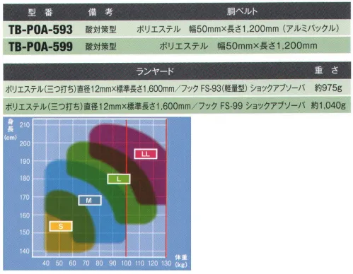 藤井電工 TB-POA-599 酸対策型安全帯 繊維部分（ベルト・ロープ）は酸に比較的強いポリエステルを採用。ショックアブソーバ付き。酸対策型酸に触れるおそれのある作業現場に。※この商品は受注生産になります。※受注生産品につきましては、ご注文後のキャンセル、返品及び他の商品との交換、色・サイズ交換が出来ませんのでご注意ください。※受注生産品のお支払い方法は、先振込（代金引換以外）にて承り、ご入金確認後の手配となります。 サイズ／スペック
