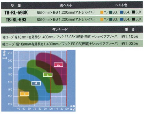 藤井電工 TB-RL-593 リトラ安全帯（軽量/アルミバックル） フックおよびバックルにアルミ合金を採用した軽量型。従来から使いなれている単機能巻取器。巻取器の構造をシンプルにするためフルリリースストップ機能を採用しています。織ロープ長さ任意調節タイプですので、腰に束縛感が少なく、余裕を持った作業ができます。【ランヤード】織ロープ幅18mm×有効長さ1，400mm、フック:FS-93K（軽量）+ショックアブソーバー※この商品は受注生産になります。※受注生産品につきましては、ご注文後のキャンセル、返品及び他の商品との交換、色・サイズ交換が出来ませんのでご注意ください。※受注生産品のお支払い方法は、先振込（代金引換以外）にて承り、ご入金確認後の手配となります。 サイズ／スペック