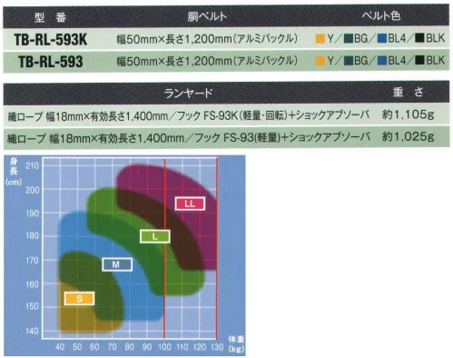 藤井電工 TB-RL-593K リトラ安全帯（軽量・回転/アルミバックル） フックおよびバックルにアルミ合金を採用した軽量型。従来から使いなれている単機能巻取器。巻取器の構造をシンプルにするためフルリリースストップ機能を採用しています。織ロープ長さ任意調節タイプですので、腰に束縛感が少なく、余裕を持った作業ができます。※商品画像のランヤードのフックは「FS-93（軽量）」ですが、この商品のフックは「FS-93K（軽量・回転）」になります。【ランヤード】織ロープ幅18mm×有効長さ1，400mm、フック:FS-93K（軽量・回転）+ショックアブソーバー※この商品は受注生産になります。※受注生産品につきましては、ご注文後のキャンセル、返品及び他の商品との交換、色・サイズ交換が出来ませんのでご注意ください。※受注生産品のお支払い方法は、先振込（代金引換以外）にて承り、ご入金確認後の手配となります。 サイズ／スペック