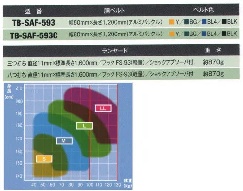 藤井電工 TB-SAF-593C セフライト安全帯（軽量/八つ打ち） バックルおよびフックにアルミ合金を採用した軽量型ロープ式安全帯。※商品画像のランヤードは「三つ打ち」ですが、この商品のランヤードは「八つ打ち」になります。※この商品は受注生産になります。※受注生産品につきましては、ご注文後のキャンセル、返品及び他の商品との交換、色・サイズ交換が出来ませんのでご注意ください。※受注生産品のお支払い方法は、先振込（代金引換以外）にて承り、ご入金確認後の手配となります。 サイズ／スペック