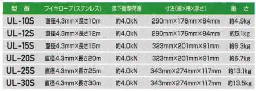 藤井電工 UL-10S ウルトラロック（長さ10m） 墜落防止装置【仮設用】昇降用/ワイヤロープ巻取式建設工事現場・送電鉄塔・造船所、製鉄所等の高所作業、合成繊維ロープを使用できない高温高熱の作業現場及び移動範囲の広い作業に適した墜落防止器具です。リザーブライフラインシステムにより最大長さでの使用中に万一墜落が起こっても、ディスクブレーキが有効に働き衝撃を軽減します。その際に赤色表示のラインが出て、それ以上の使用禁止を知らせます。落下衝撃荷重約4.0kN※この商品は受注生産になります。※受注生産品につきましては、ご注文後のキャンセル、返品及び他の商品との交換、色・サイズ交換が出来ませんのでご注意ください。※受注生産品のお支払い方法は、先振込（代金引換以外）にて承り、ご入金確認後の手配となります。 サイズ／スペック