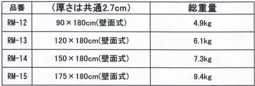 Ｊ.フロント建装 RM-12 リフェクス スポーツミラー（壁面式90×180cm） 安全性が認められ活躍する、リフェクス。 姿勢やフォームのチェックをはじめ、効率的にトレーニングする為に、スポーツクラブに必要な鏡。衝突事故による怪我などを防ぐ為にもリフェクスなら安心です。 リフェクスは特殊加工した高精度のポリエステルフィルムをパネル状にしたグラスレスミラーです。表面鏡に匹敵するほどの高い反射率を持ちながら、重さはわずかに6分の1。軽くて割れない安全性に加え、変形加工やハーフミラータイプもできるなど、様々なニーズにフレキシブルに対応。従来の鏡では成しえなかった空間演出をも可能にし、全く新しい鏡の世界を創造しました。建材・インテリアをはじめ、舞台・展示、スポーツ、さらに近年特に先端技術を利用した映像・情報システムにも急速に進出するなど、すでに幅広い分野で注目を集め、その活躍が認められています。 ■明るい、超軽量、割れない鏡。数多くのメリットを持つ、リフェクス。 ●軽さはガラス鏡の1/6。 1．8～6．5kg/㎡グラスレスミラーで超軽量のリフェクス。運搬・施工の簡略化・省力化を実現しました。例えば、天井貼りは軽量鉄骨下地に直接ビス止めするだけで簡単に施工できます。もちろん、壁にも簡単に吊り下げることが出来ます。  ●特殊効果がいろいろと可能。 ◎多角形、変形、穴あけが出来る。 ◎鏡面にシルク印刷ができる。 ◎暗転効果可能なハーフミラーができる。●安全性が高い。割れて飛散しない。軽量なリフェクスは天井貼りしても落下の危険が軽減されます。万が一地震により落下した場合でも、割れて飛散しない為、人身事故など二次災害の心配は要りません。●反射率83～95％。◎反射率が抜群に高い。リフェクスの反射空間は極めて明るく、実空間と虚空間の連続性に優れています。天井・垂壁材として用いれば、その吹き抜け効果は抜群。省エネにもつながります。 ◎原色・実像を鮮明に再現。リフェクスは表面鏡に匹敵する反射精度を誇り、光学機器・映像システム等に広く利用されています。 ◎大きな反射面でもゆがまない。リフェクスは、アルミミラー・アクリルミラー・ステンレス鏡面と比べ、はるかにゆがみが少ないといえます。※この商品はご注文後のキャンセル、返品及び交換は出来ませんのでご注意下さい。※なお、この商品のお支払方法は、先振込（代金引換以外）にて承り、ご入金確認後の手配となります。なお、納期は10日ほどかかります。 サイズ／スペック