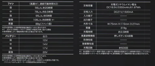 クロダルマ KS-200 ファン・バッテリーフルセット 20Vで、秒速160Lの特大風量が実現。・休息充電・薄型ファン・静音ファン風量、連続稼働時間弱56L/s、約20時間中78L/s、約8.5時間強95L/s、約5時間最強106L/s、約8時間重量88ｇ（ファン1個）バッテリー出力弱10V中14V強17V最強20V定格容量充電式リチウムイオン電池DC18.5V/3350mAh/61.97Wh外形寸法W:75mm H:115mm D:27mm質量319g充電時間約3.5時間風量調節機能押しボタン式4段階充電回数約400回内容（ファン2個・ファン接続用二股ケーブル1本・充電式リチウムイオンバッテリー1個、ACアダプター急速充電器1個、取扱説明書1冊）※この商品はご注文後のキャンセル、返品及び交換は出来ませんのでご注意下さい。※なお、この商品のお支払方法は、前払いにて承り、ご入金確認後の手配となります。#空調服 #ファン付ウェア サイズ／スペック