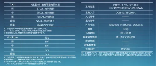 クロダルマ KS-60 ファン・バッテリーフルセット ファン付きウェアをまだ使ったことがない人へ初めてのファン付きウェアにおすすめ!小型軽量バッテリーで携帯性抜群。最大16時間の長時間稼働。ファンの音がうるさくない静音性。多機能でありながら、リーズナブルな価格でお買い求め頂ける商品です。ファン付きウェアがあれば服の中を風が吹き抜け、様々なシーンを快適に過ごせます。・小型軽量バッテリー・動作時間最大16時間・静音ファン風量、連続稼働時間弱37L/s、約16時間中50L/s、約10時間強61L/s、約6時間最強726L/s、約8時間重量82ｇ（ファン1個）バッテリー出力弱6V中8V強10V最強12V定格容量充電式リチウムイオン電池DC7.26V/3350mAh/24.32Wh外形寸法W:60mm H:100mm D:22mm質量130g充電時間約3.5時間風量調節機能押しボタン式4段階充電回数約500回内容（ファン2個・ファン接続用二股ケーブル1本・充電式バッテリー1個、ACアダプター充電器1個、取扱説明書1冊）※この商品はご注文後のキャンセル、返品及び交換は出来ませんのでご注意下さい。※なお、この商品のお支払方法は、前払いにて承り、ご入金確認後の手配となります。#空調服 #ファン付ウェア サイズ／スペック