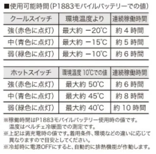 村上被服 P1882 ペルチェセット ペルチェセットアンダーウェアとして着用することにより、スイッチオンで瞬間冷却。ファン付き快適ウェアと組み合わせてお使いいただくことにより、ファンの風とペルチェの冷却でより涼しさを感じることができます。【特長】●肩甲骨上部と、脇の下に配置した4つのペルチェがリンパ付近をクールダウン。●脊髄を冷やさない設計で健康面も配慮しながら、体全体を効率よく冷やします。●マジックテープ式で脱着も簡単。●冷却と温熱に対応したスイッチで、一年中快適に。【セット内容】●ペルチェデバイス●専用スイッチ（ホット/クール付属）●取扱説明書/保証書ペルチェウェアは、コンプレッションタイプのP115とベストタイプのP119よりお選びいただけます。モバイルバッテリーはP1883をお求めください。（V1903快適ウェア用バッテリーもご使用になれます。）※お手持ちのモバイルバッテリー（5V/2A以上の製品）の使用が可能ですが、全ての動作を保証するものではありません。また、ペルチェデバイス、衣服、バッテリーの全て揃ったセットも販売いたしております。（PC222、PV111）※この商品はご注文後のキャンセル、返品及び交換は出来ませんのでご注意下さい。※なお、この商品のお支払方法は、先振込（代金引換以外）にて承り、ご入金確認後の手配となります。 サイズ／スペック