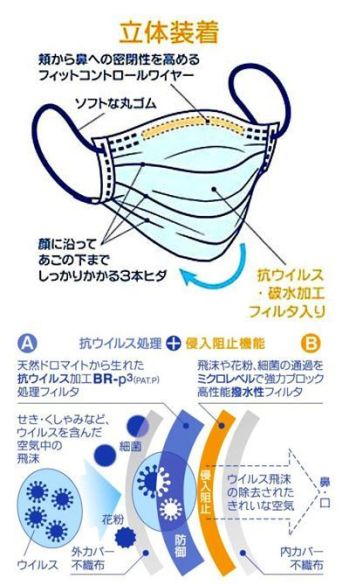 モチカゼ BARRIERE バリエール・インフルエンザウイルス対策マスク（50枚入り） ウイルス飛沫の体内侵入を防止する、バリエール ウイルス対策マスク。抗ウイルス材BR-P3〔トクシドロマイト生成素材〕のすぐれた機能がウイルスのもたらす悪影響の防止に役立ちます。さらに、撥水性フィルターで咳やくしゃみの飛沫や、花粉・細菌の侵入を防ぎます。マスク上部の〔フィットコントロールワイヤー〕で、しっかりと密閉。立体装着を可能にする5段プリーツ〔ダブルオメガ形式〕採用。長時間着けても違和感の少ない高品質の不織布を使用。ソフトな丸ゴムなので耳の後ろが痛くなりません。※抗ウイルス素材BR-P3は、実際に発生した新型インフルエンザ（H5N1）で実証試験を行いウイルスを不活性させることに成功しました。また、平成16年に文部科学省管轄、（独）科学技術振興機構より、抗ウイルス事業が委託研究となりました。3年間にわたり9500万円の国費が投じられ、ダイワボウとの研究開発の結果、抗ウイルス不織布が完成、それを使ったマスクが「バリエール」です。※この商品はご注文後のキャンセル、返品及び交換は出来ませんのでご注意下さい。※なお、この商品のお支払方法は、先振込（代金引換以外）にて承り、ご入金確認後の手配となります。