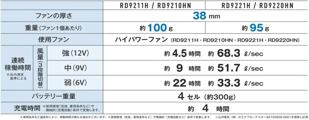 コーコス信岡 RD9211H 12V仕様ファンセット（ななめタイプ） サイズ・スペック