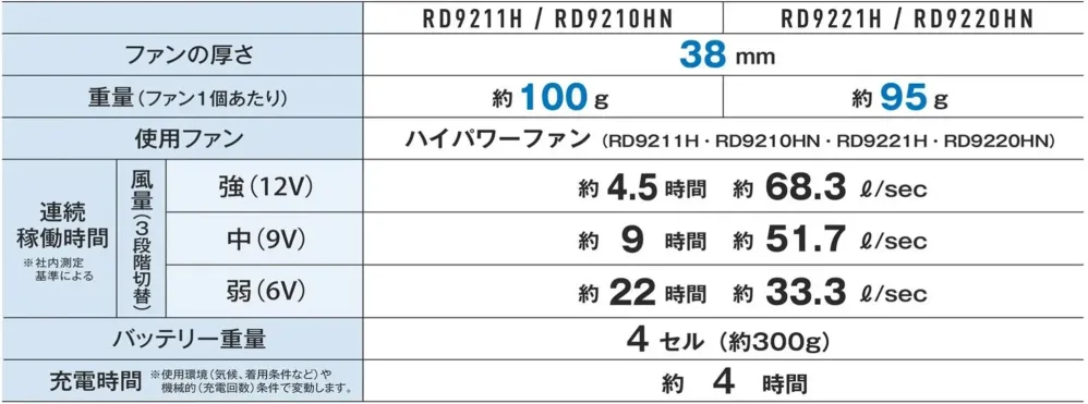 コーコス信岡 RD9221H 12V仕様ファンセット（フラットタイプ） サイズ・スペック