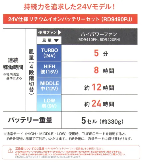 コーコス信岡 RD9490PJ 24V仕様 リチウムイオンバッテリーセット 24Vリチウムイオンバッテリーセット【特長】〇最高出力24V〇日本製（充電器は中国製です。）〇Sマーク取得（バッテリーのみの取得となります。ACアダプターは対象外です。）〇難燃性のプラスチック素材を使用し、安全性を高めています。〇簡易防水〇Bluetooth対応〇USBポート搭載〇IN/OUTPUT一体型（ブルー色）【セット内容】・5セルバッテリー・ACアダプター（RD9395）【対応ファン】RD9410PHRD9420PHRD9330PCRD9310PHRD9320PH※12V仕様との互換性はありません。※この商品はご注文後のキャンセル、返品及び交換は出来ませんのでご注意下さい。※なお、この商品のお支払方法は、先振込（代金引換以外）にて承り、ご入金確認後の手配となります。#空調服 #ファン付ウェア サイズ／スペック