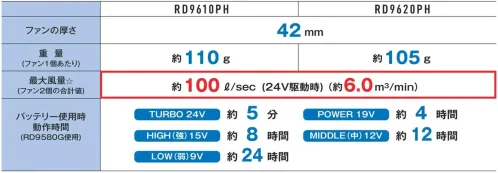 コーコス信岡 RD9620PH 24V仕様 ファンセット（フラットタイプ） サイズ／スペック