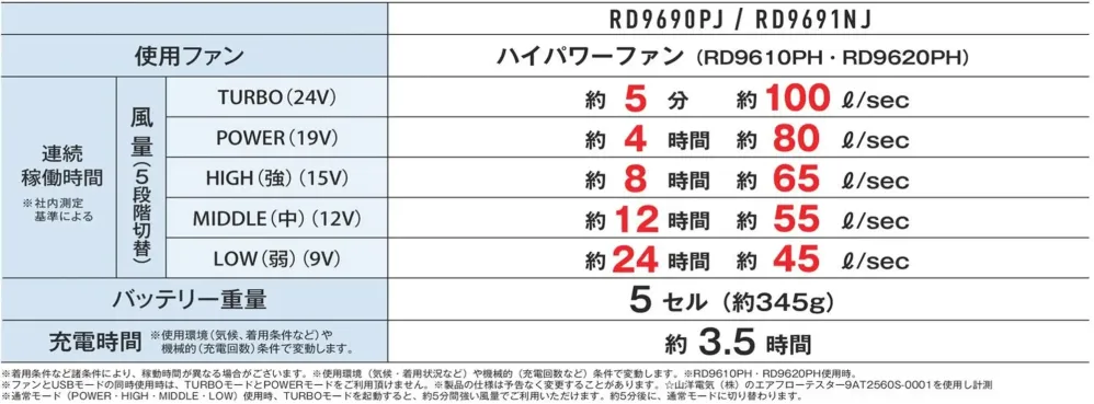 コーコス信岡 RD9691NJ 24VリチウムイオンバッテリーセットJL-2BN サイズ・スペック