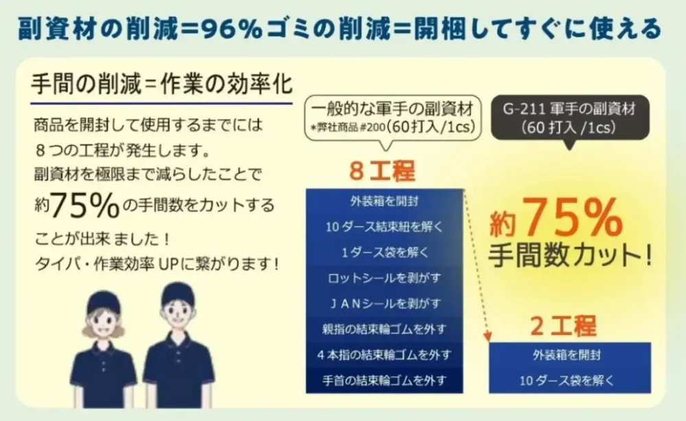 おたふく手袋 G-211 ムダを省いた特紡軍手（10打入×6セット） サイズ・スペック