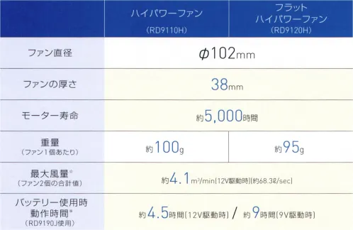 空調風神服 RD9120H フラットハイパワーファン 2023年の24V仕様バッテリー（RD9390PJ）と2019年以前の7V仕様バッテリーとは組み合わせて使用できません。必ず、2020年～2022年の12仕様バッテリーと2023年の12仕様バッテリー（RD9290JN）とあわせてご購入下さい。ご購入の前に、必ずファンとバッテリーの互換性をご確認くださいますよう、お願い申し上げます。FAN SERIES風を操れるファンは、空調風神服®だけ。2021年もさらにグレードアップし、業界最高水準の性能となって登場！●フラットファン～ウエアから飛び出ないフラット設計～ファンがウエア内に収まり、飛び出さないので、作業中にファンが支えるなどせず快適に使えます。●業界最高クラスの性能が実現できるのは、サンエスだから。・ブラシレスモーター採用で、業界最薄、かつ高寿命を実現。・さらにパワーUP！業界最高クラスの風量。最大風量 約4.1m3/min（約68.3リットル/sec）※サンエス社内測定基準による。・さらに動作時間アップ！※サンエスの社内測定基準による。●アウターカバーを取り外せば、プロペラ部分の清掃が可能。多くいただいておりましたご要望にお応えして、アウターカバーが取り外せるようになりました。プロペラ部分を直接清掃いただくことが可能です。※水洗いはできませんのでご注意ください。※ファンリングが外れた状態でないと、アウトカバーは外れません。※ご使用上の注意をよくお読みください。●セット内容●・フラットハイパワーファン 2個・ファン用ケーブル 1個※この商品はご注文後のキャンセル、返品及び交換は出来ませんのでご注意下さい。※なお、この商品のお支払方法は、先振込(代金引換以外)にて承り、ご入金確認後の手配となります。 サイズ／スペック