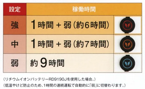 空調風神服 RD9170 雷神発熱ユニット 背中にセットする発熱ユニットに、カーボンナノチューブ搭載の新タイプが登場！●体にフィットする、しなやかな素材！柔らかな軽量の素材を使用し、背中の異物感がこれまで以上に緩和されました。二つ折りだってOK！●瞬時に暖かくなる！瞬時に均一な発熱効果を発揮します。●センサー機能で設定温度をキープ！電力の無駄がなく、快適、安全、経済的！温度を自動で調節するセンサー機能が搭載された設計なので、必要以上の電力消費や加熱、温度のムラを防ぎ、常に快適な状態をキープすることができます。また、1時間の連続運転で自動的に「弱」に切替わるため、低温やけどのリスクも軽減されます（「強」「中」使用時）。●温度は3段階に調節可能！フル充電で、最長9時間使用可能。強:1時間+弱（約6時間）中:1時間+弱（約7時間）弱:約9時間（リチウムイオンバッテリーRD9190Jを使用した場合）（低温やけど防止のため、1時間の連続運転で自動的に「弱」に切り替わります。※RD9170 雷神発熱ユニットをご利用の場合は、2021年モデルバッテリー（RD9190J）をご使用ください。2020年モデル以前のバッテリーは互換性がないため、合わせて使用することができません。ご購入前に必ず発熱ユニットとバッテリーの互換性をご確認くださいますようお願い申し上げます。※バッテリー本体では温度調節はできません。コントローラーを使用してのみ温度調節機能をご使用いただけます。※体調が思わしくない時の使用はやめてください。また、使用中に体の異常を感じた場合は、直ちに使用をやめてください。※仕様は予告なく変更する場合がございます。※この商品はご注文後のキャンセル、返品及び交換は出来ませんのでご注意下さい。※なお、この商品のお支払方法は、先振込(代金引換以外)にて承り、ご入金確認後の手配となります。 サイズ／スペック