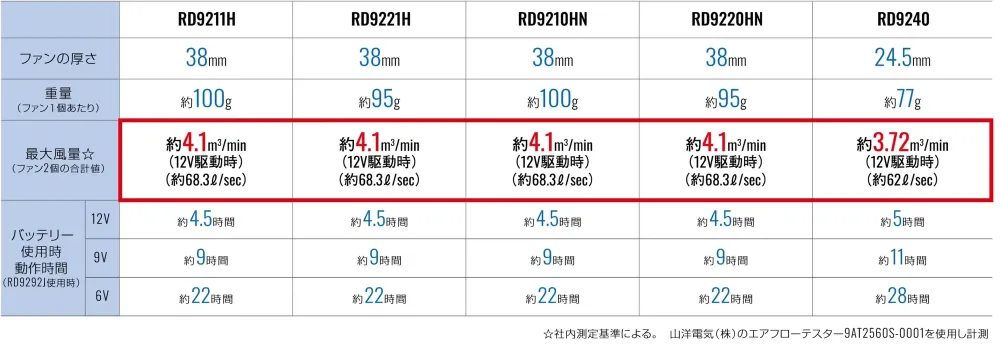 空調風神服 RD9211H 12V仕様ファンセット（ななめタイプ） サイズ・スペック
